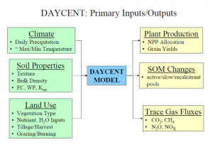 Figure 2 The primary inputs and outputs of the DAYCENT model.  Figure is from presentation by Dr. Dennis Ojima.