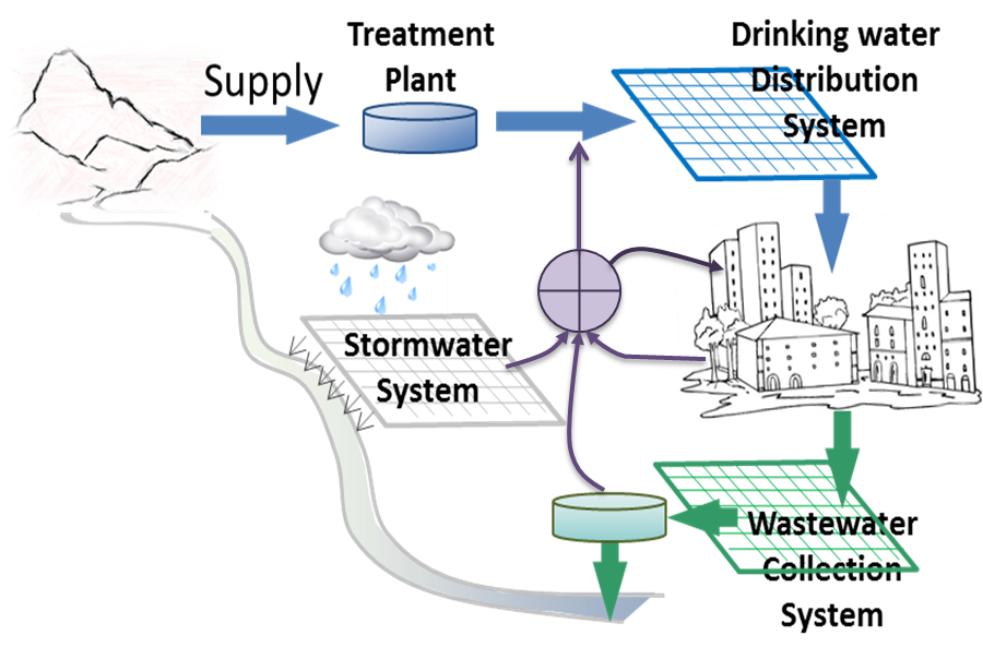 Supply plant. "Water Supply and distribution System". Water Supply Networks. Water distribution Network. Analysis of Water distribution Networks.