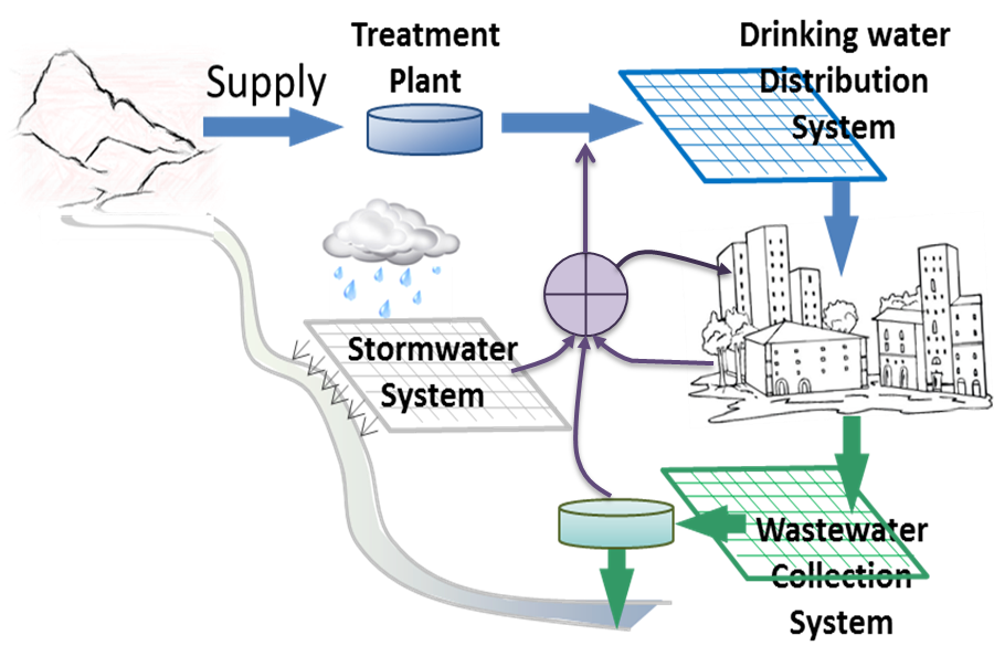 Integrated Urban Water Systems Challenges Of Implementation Uwin