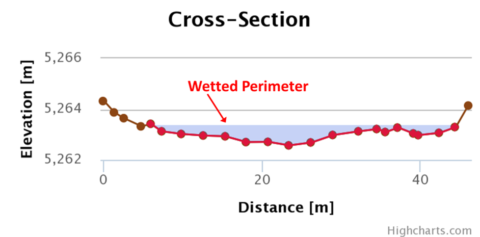 Wetted Perimeter Pic.